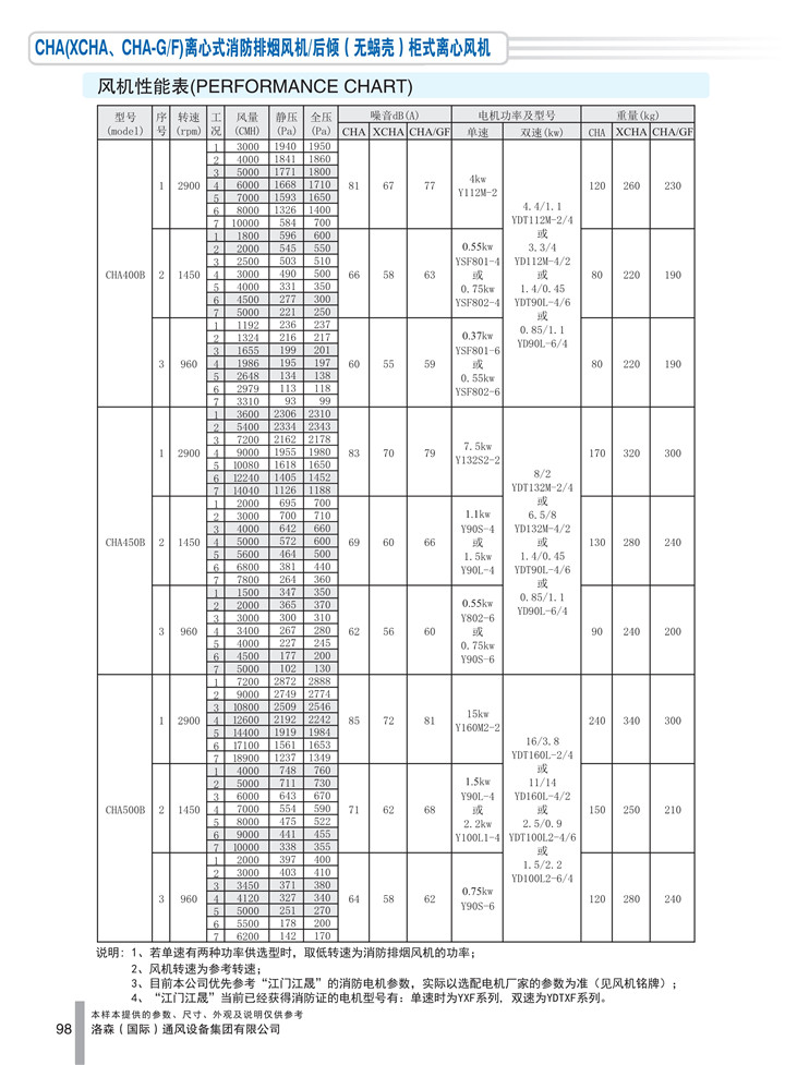 PDF樣本-洛森(國際)170524中文17版-P098-CHA離心式消防排煙風(fēng)機／后傾（無(wú)蝸殼）柜式離心風(fēng)機-400-500參數_1.jpg