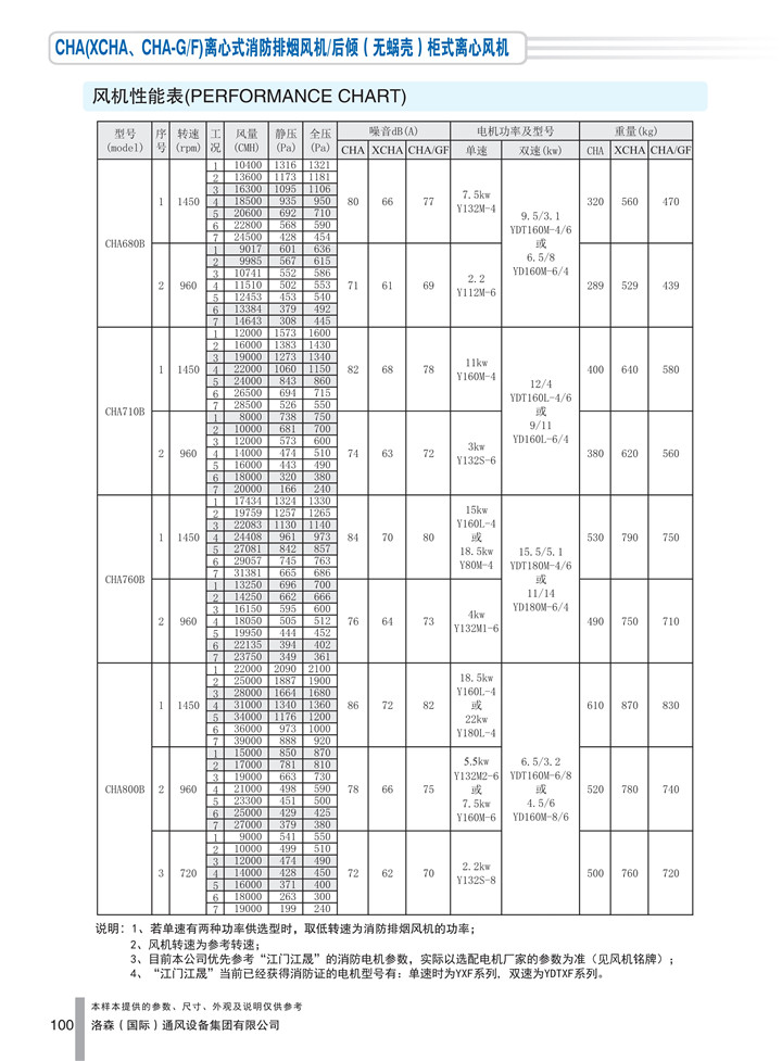 PDF樣本-洛森(國際)170524中文17版-P100-CHA離心式消防排煙風(fēng)機／后傾（無(wú)蝸殼）柜式離心風(fēng)機-680-800參數_1.jpg