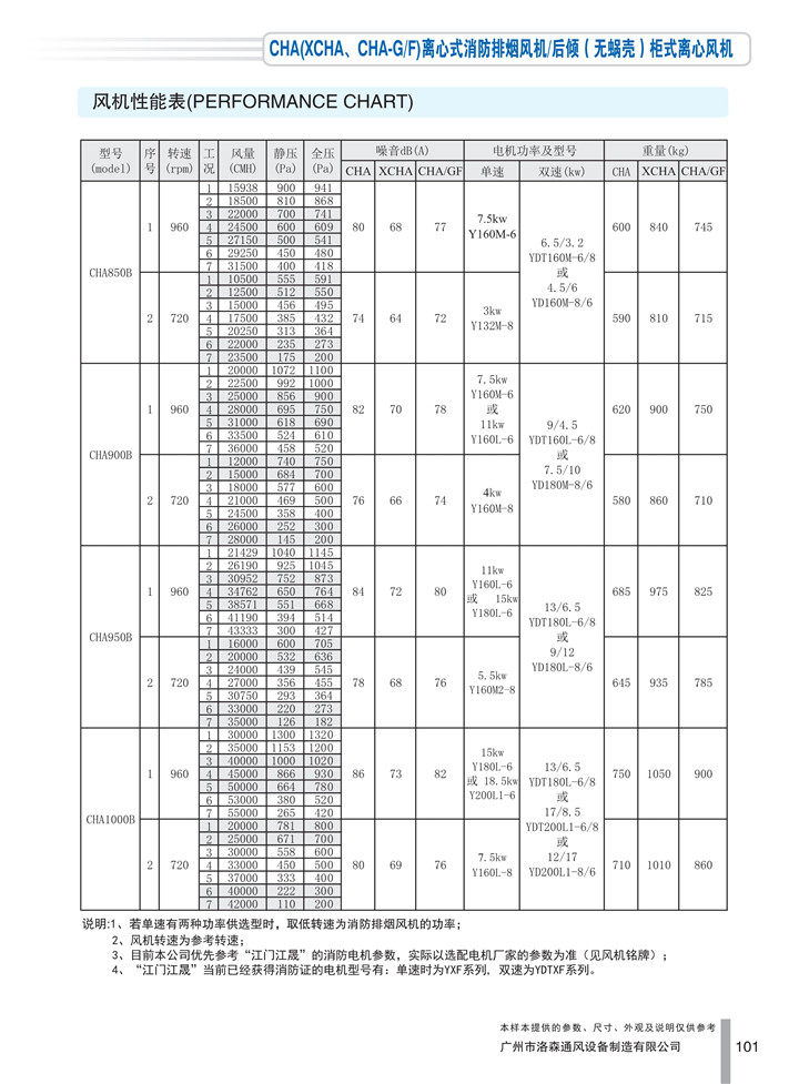 PDF樣本-洛森(國際)170524中文17版-P101-CHA離心式消防排煙風(fēng)機／后傾（無(wú)蝸殼）柜式離心風(fēng)機-850-1000參數_1.jpg