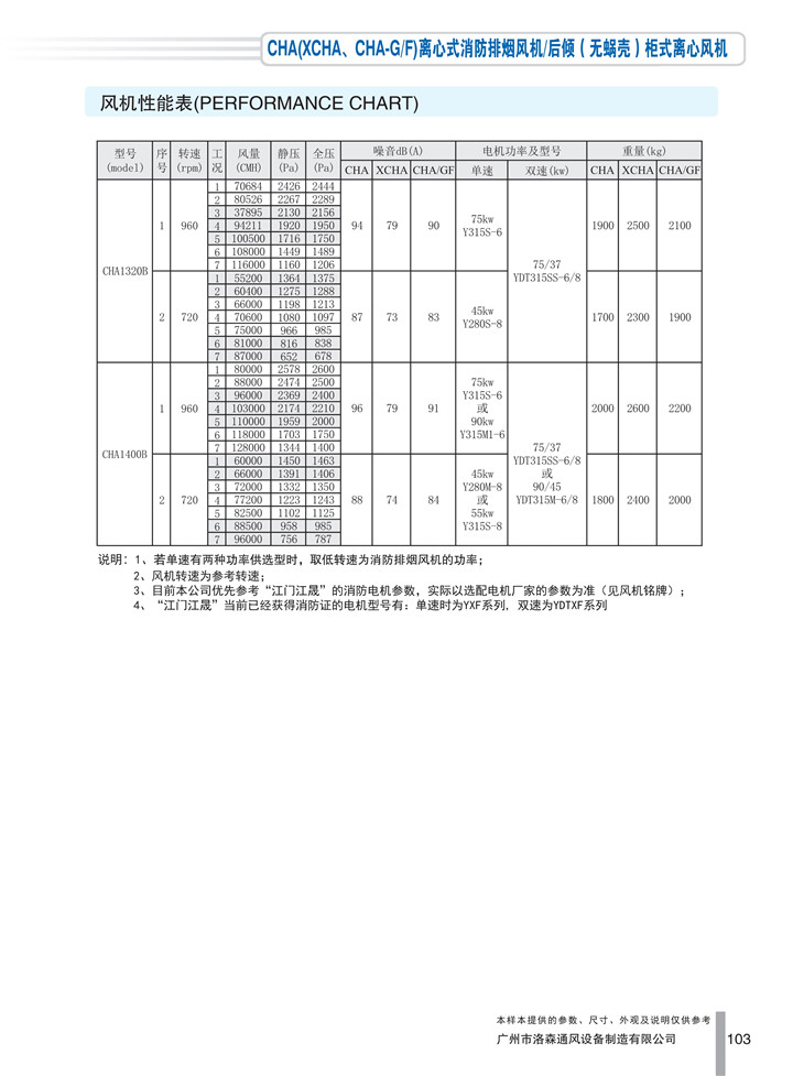 PDF樣本-洛森(國際)170524中文17版-P103-CHA離心式消防排煙風(fēng)機／后傾（無(wú)蝸殼）柜式離心風(fēng)機-1320-1400參數_1.jpg
