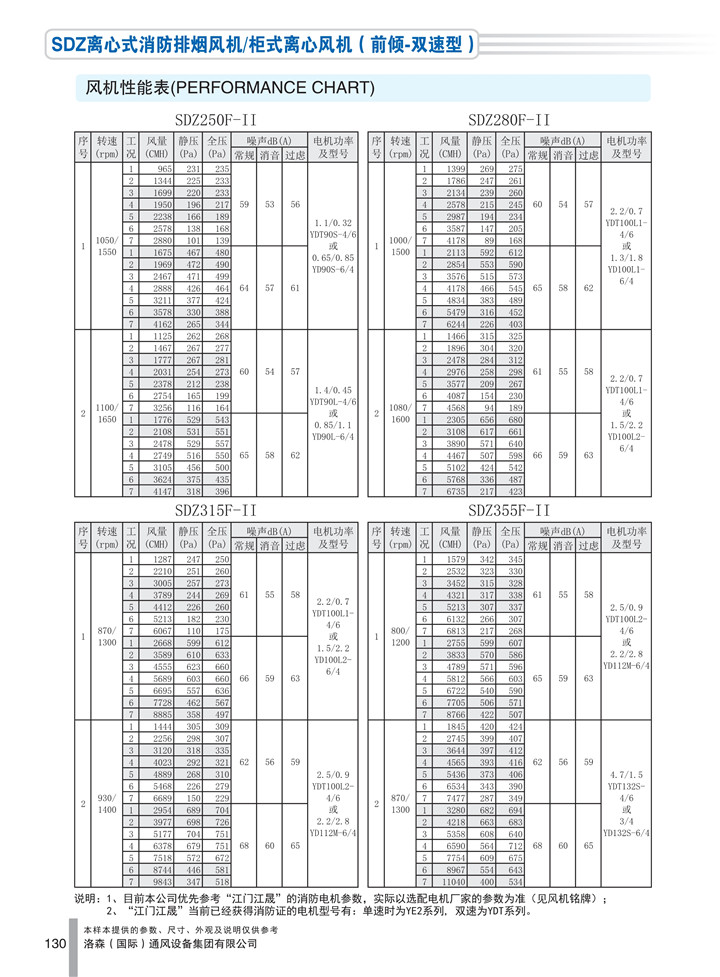 PDF樣本-洛森(國際)170524中文17版-P130-SDZ離心式消防排煙風(fēng)機／柜式離心風(fēng)機（前傾-雙速型）-250-355參數_1.jpg
