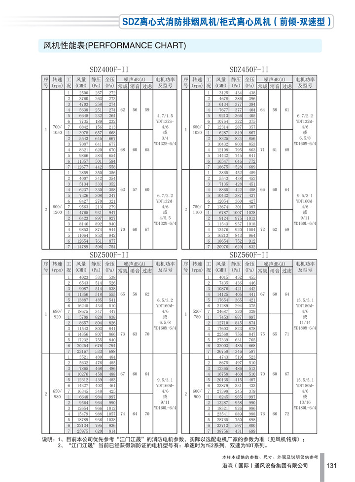 PDF樣本-洛森(國際)170524中文17版-P131-SDZ離心式消防排煙風(fēng)機／柜式離心風(fēng)機（前傾-雙速型）-400-560參數_1.jpg