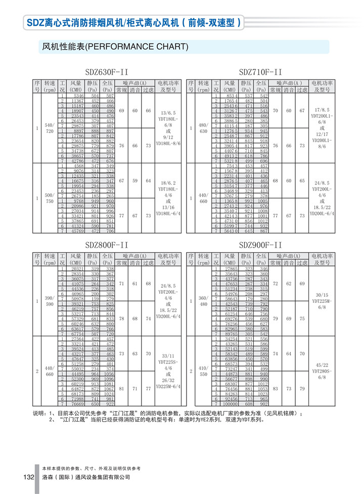 PDF樣本-洛森(國際)170524中文17版-P132-SDZ離心式消防排煙風(fēng)機／柜式離心風(fēng)機（前傾-雙速型）-630-900參數_1.jpg