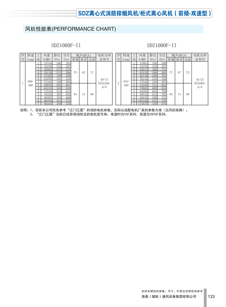 PDF樣本-洛森(國際)170524中文17版-P133-SDZ離心式消防排煙風(fēng)機／柜式離心風(fēng)機（前傾-雙速型）-1000參數_1.jpg