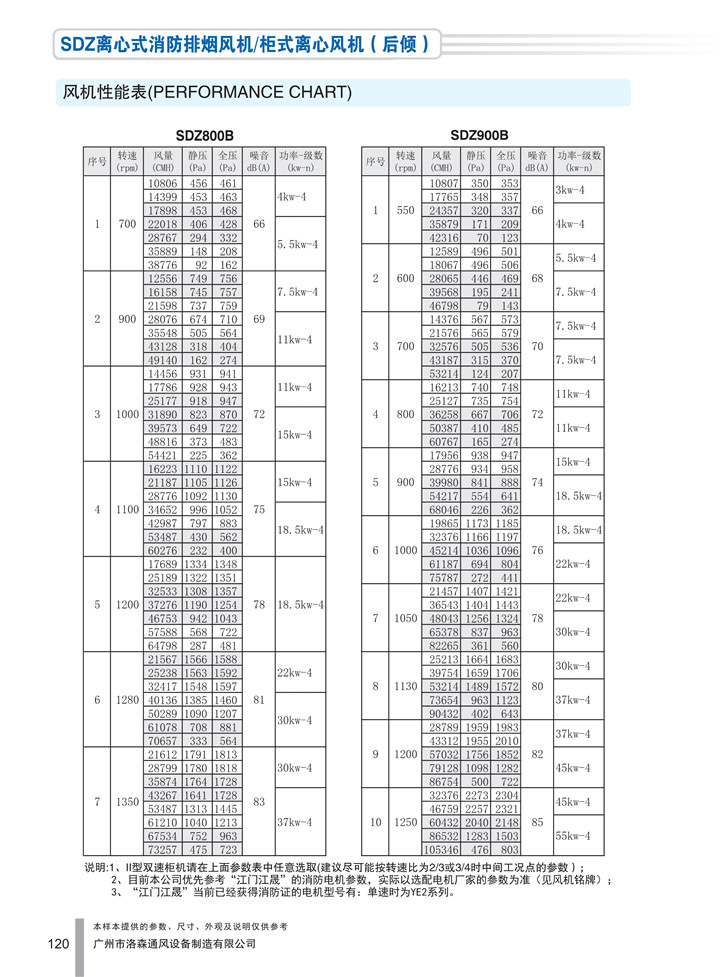 PDF樣本-洛森(國際)170524中文17版-P120-SDZ離心式消防排煙風(fēng)機／柜式離心風(fēng)機（后傾）-800-900參數_1.jpg