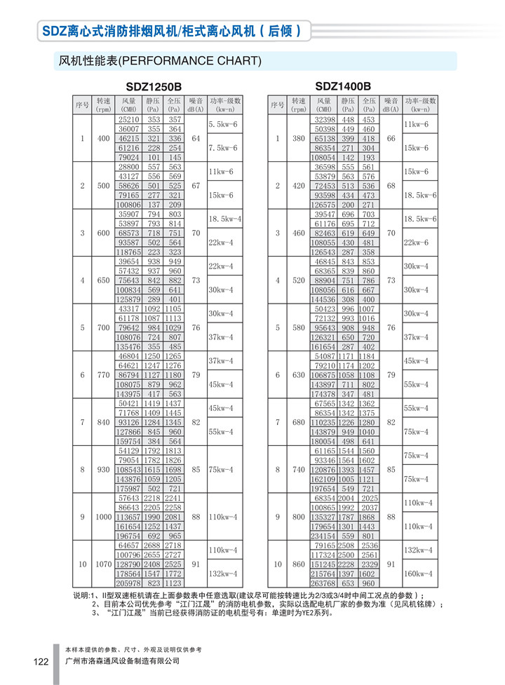 PDF樣本-洛森(國際)170524中文17版-P122-SDZ離心式消防排煙風(fēng)機／柜式離心風(fēng)機（后傾）-1250-1400參數_1.jpg
