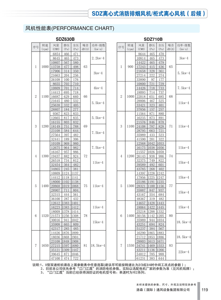 PDF樣本-洛森(國際)170524中文17版-P119-SDZ離心式消防排煙風(fēng)機／柜式離心風(fēng)機（后傾）-630-710參數_1.jpg