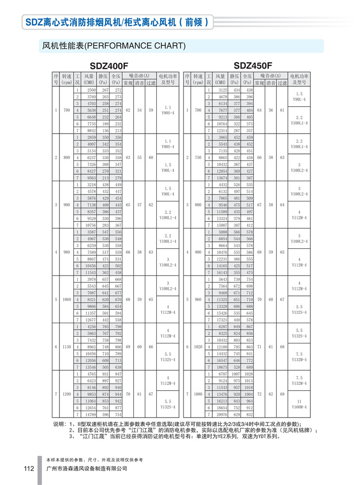 PDF樣本-洛森(國際)170524中文17版-P112-SDZ離心式消防排煙風(fēng)機／柜式離心風(fēng)機（前傾）-400-450參數_1.jpg