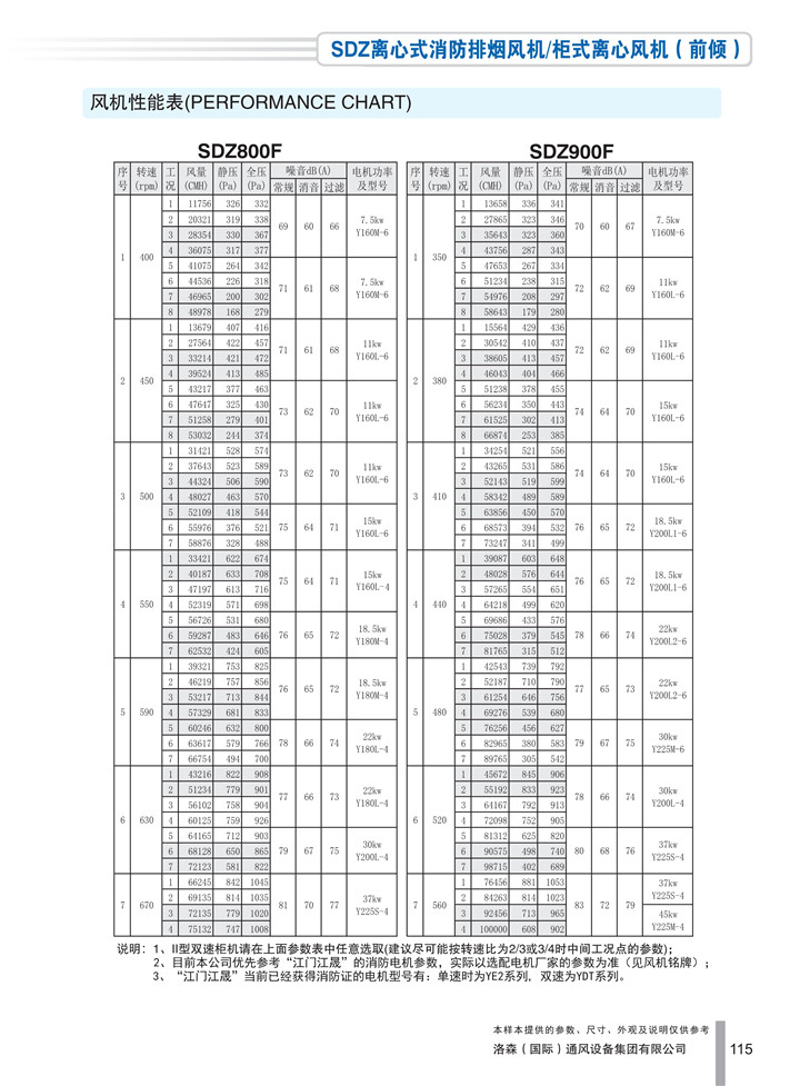 PDF樣本-洛森(國際)170524中文17版-P115-SDZ離心式消防排煙風(fēng)機／柜式離心風(fēng)機（前傾）-800-900參數_1.jpg