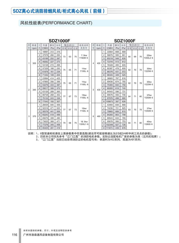 PDF樣本-洛森(國際)170524中文17版-P116-SDZ離心式消防排煙風(fēng)機／柜式離心風(fēng)機（前傾）-1000參數_1.jpg