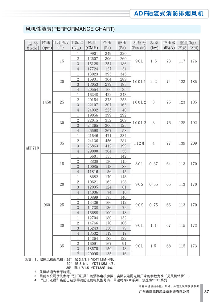 PDF樣本-洛森(國際)170524中文17版-P087-ADF軸流式消防排煙風(fēng)機-710參數_1.jpg