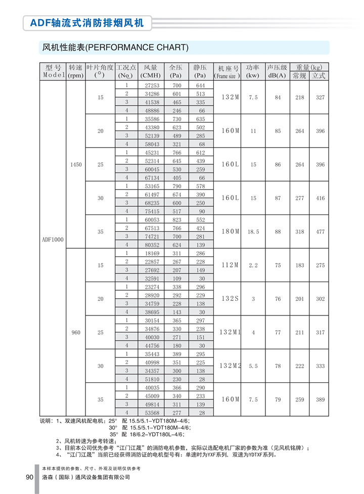 PDF樣本-洛森(國際)170524中文17版-P090-ADF軸流式消防排煙風(fēng)機-1000參數_1.jpg