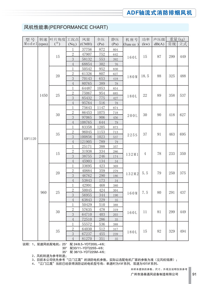 PDF樣本-洛森(國際)170524中文17版-P091-ADF軸流式消防排煙風(fēng)機-1120參數_1.jpg