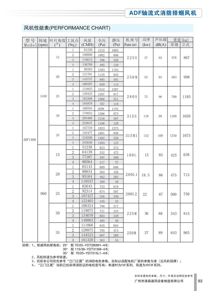 PDF樣本-洛森(國際)170524中文17版-P093-ADF軸流式消防排煙風(fēng)機-1400參數_1.jpg