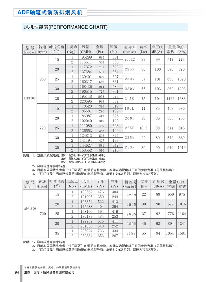 PDF樣本-洛森(國際)170524中文17版-P094-ADF軸流式消防排煙風(fēng)機-1600-1800參數_1.jpg