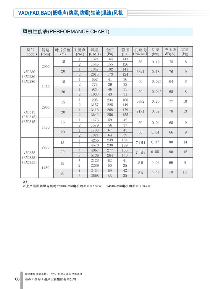 PDF樣本-洛森(國際)170524中文17版-P066-VAD(FAD、BAD)低噪聲(防腐、防爆)軸流(混流)風(fēng)機-280-355參數_1.jpg