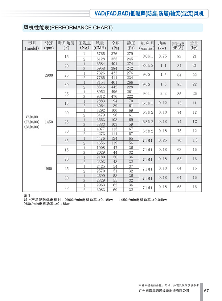 PDF樣本-洛森(國際)170524中文17版-P067-VAD(FAD、BAD)低噪聲(防腐、防爆)軸流(混流)風(fēng)機-400參數_1.jpg