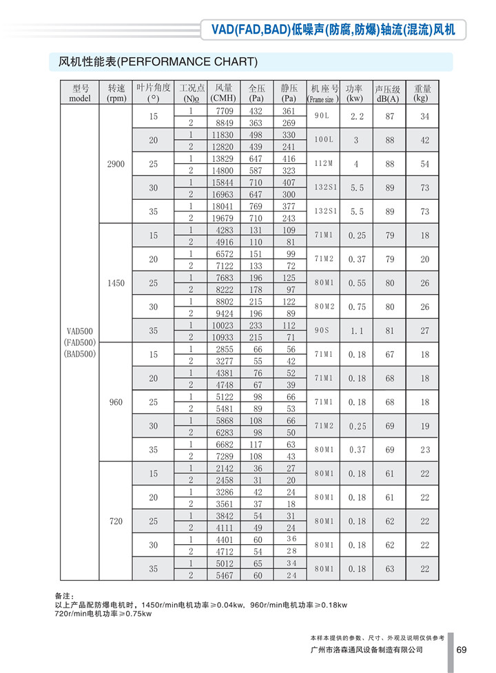 PDF樣本-洛森(國際)170524中文17版-P069-VAD(FAD、BAD)低噪聲(防腐、防爆)軸流(混流)風(fēng)機-500參數_1.jpg