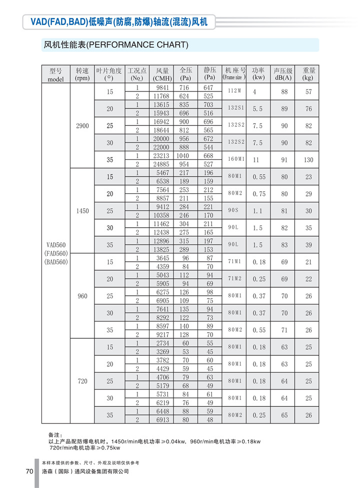 PDF樣本-洛森(國際)170524中文17版-P070-VAD(FAD、BAD)低噪聲(防腐、防爆)軸流(混流)風(fēng)機-560參數_1.jpg