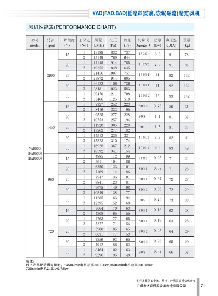 PDF樣本-洛森(國際)170524中文17版-P071-VAD(FAD、BAD)低噪聲(防腐、防爆)軸流(混流)風(fēng)機-600參數_1.jpg