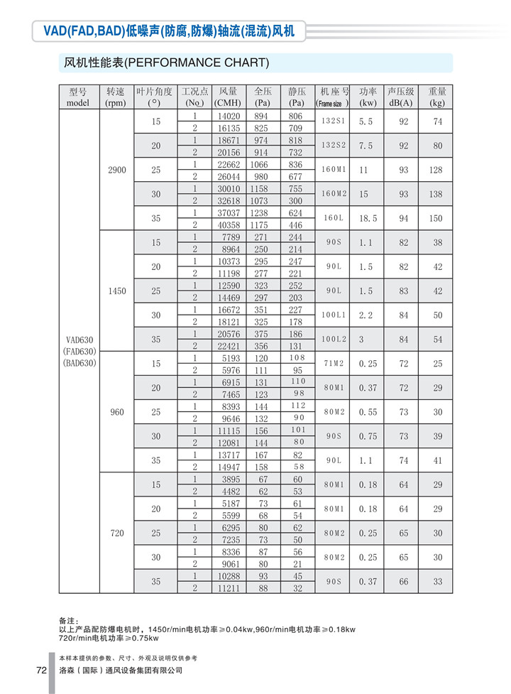 PDF樣本-洛森(國際)170524中文17版-P072-VAD(FAD、BAD)低噪聲(防腐、防爆)軸流(混流)風(fēng)機-630參數_1.jpg
