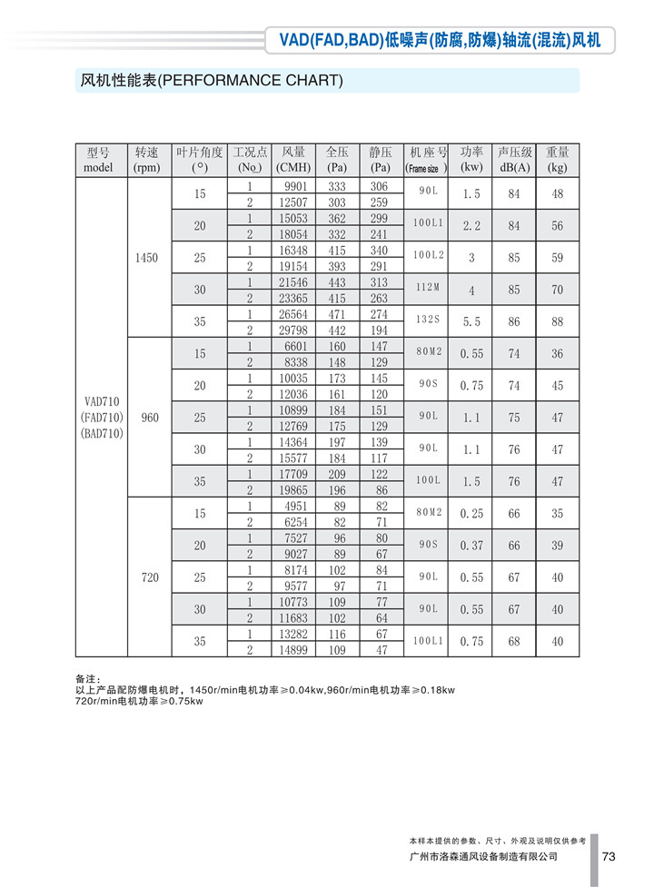 PDF樣本-洛森(國際)170524中文17版-P073-VAD(FAD、BAD)低噪聲(防腐、防爆)軸流(混流)風(fēng)機-710參數_1.jpg