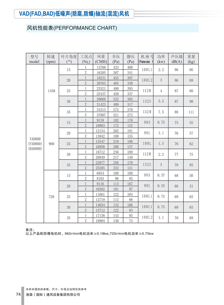 PDF樣本-洛森(國際)170524中文17版-P074-VAD(FAD、BAD)低噪聲(防腐、防爆)軸流(混流)風(fēng)機-800參數_1.jpg