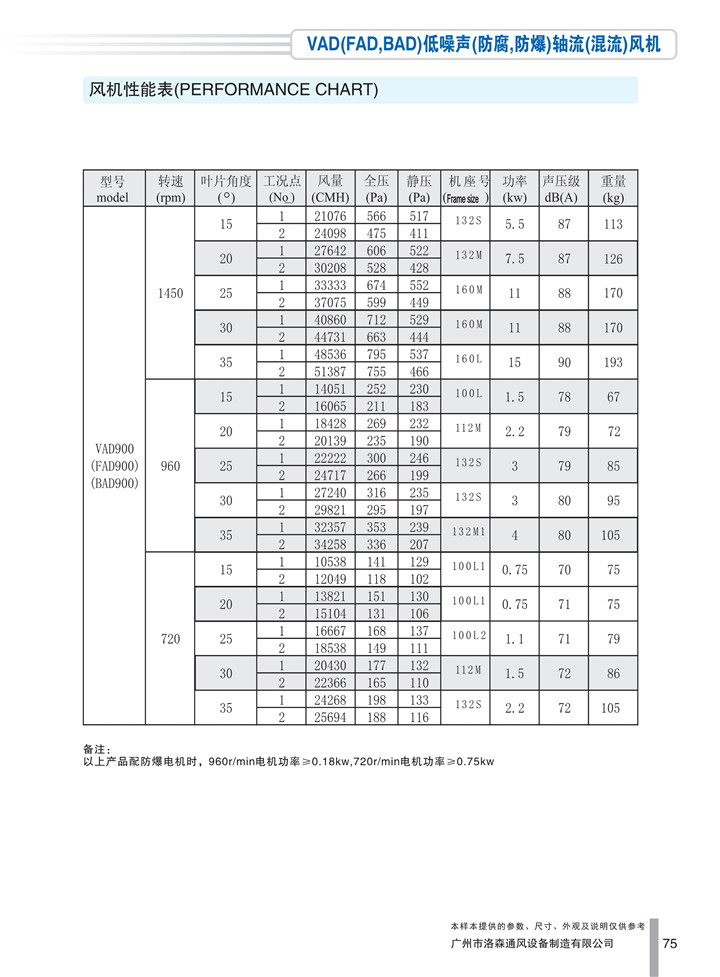 PDF樣本-洛森(國際)170524中文17版-P075-VAD(FAD、BAD)低噪聲(防腐、防爆)軸流(混流)風(fēng)機-900參數_1.jpg