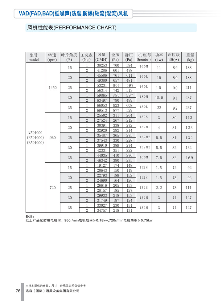 PDF樣本-洛森(國際)170524中文17版-P076-VAD(FAD、BAD)低噪聲(防腐、防爆)軸流(混流)風(fēng)機-1000參數_1.jpg