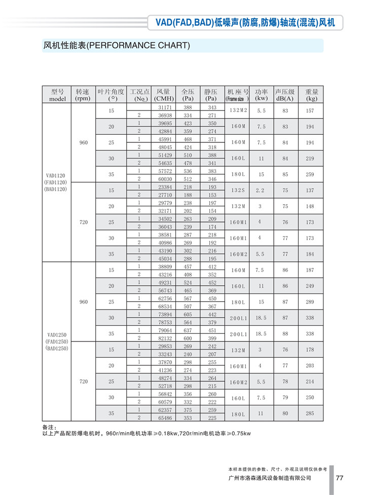 PDF樣本-洛森(國際)170524中文17版-P077-VAD(FAD、BAD)低噪聲(防腐、防爆)軸流(混流)風(fēng)機-1120-1250參數_1.jpg