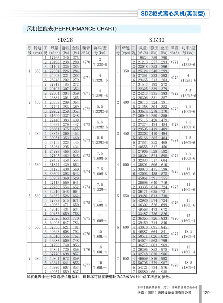 PDF樣本-洛森(國際)170524中文17版-P129-SDZ柜式離心風(fēng)機（英制型）-參數_1.jpg